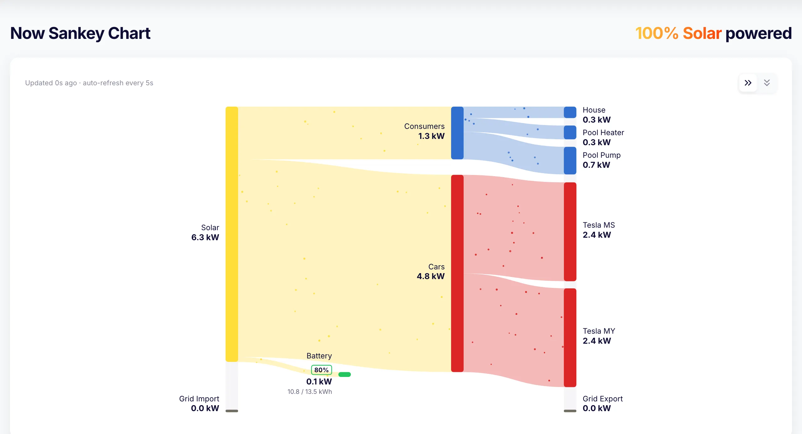 The PowerNow screen showing a live Sankey of solar Power splitting into house consumers, two cars, and the battery, with grid import and export at zero.