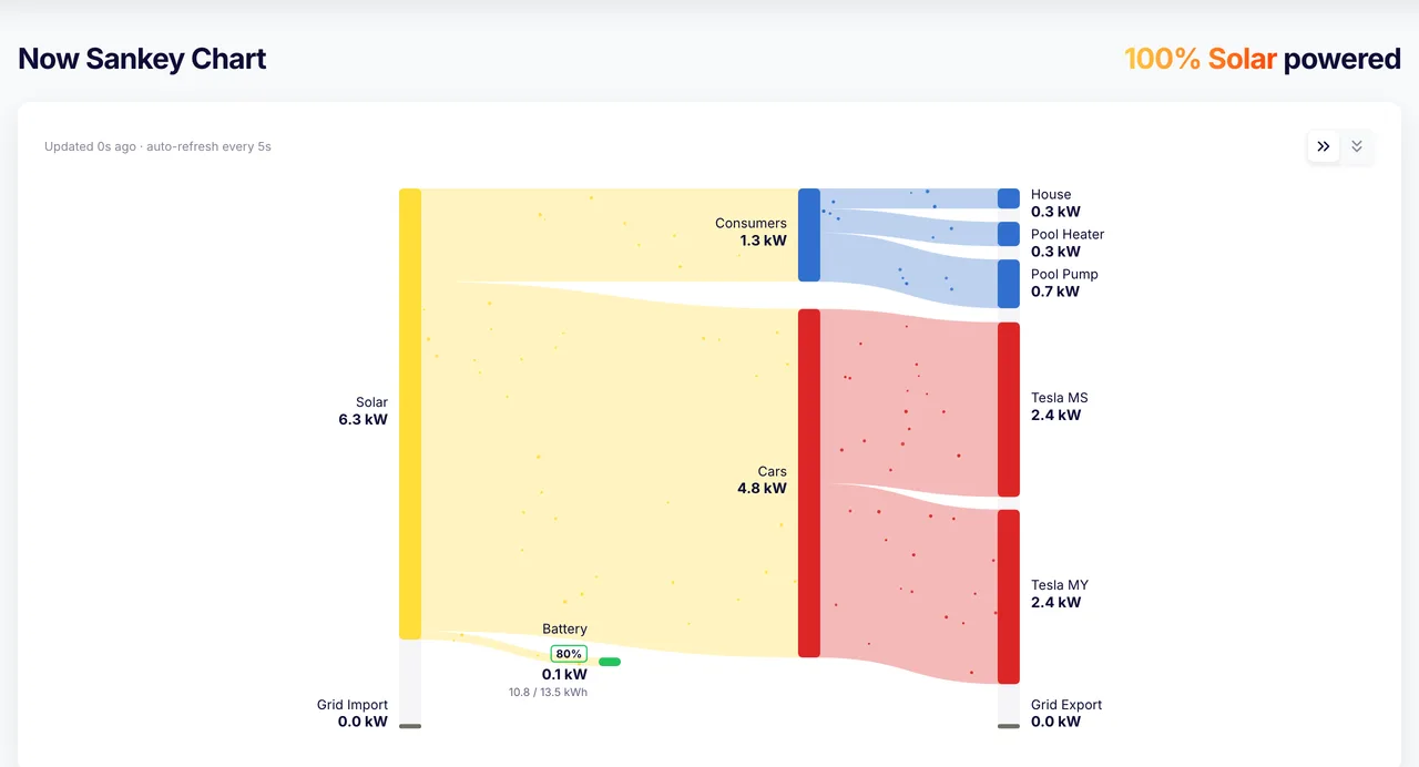 The PowerNow screen showing a live Sankey of solar Power splitting into house consumers, two cars, and the battery, with grid import and export at zero.