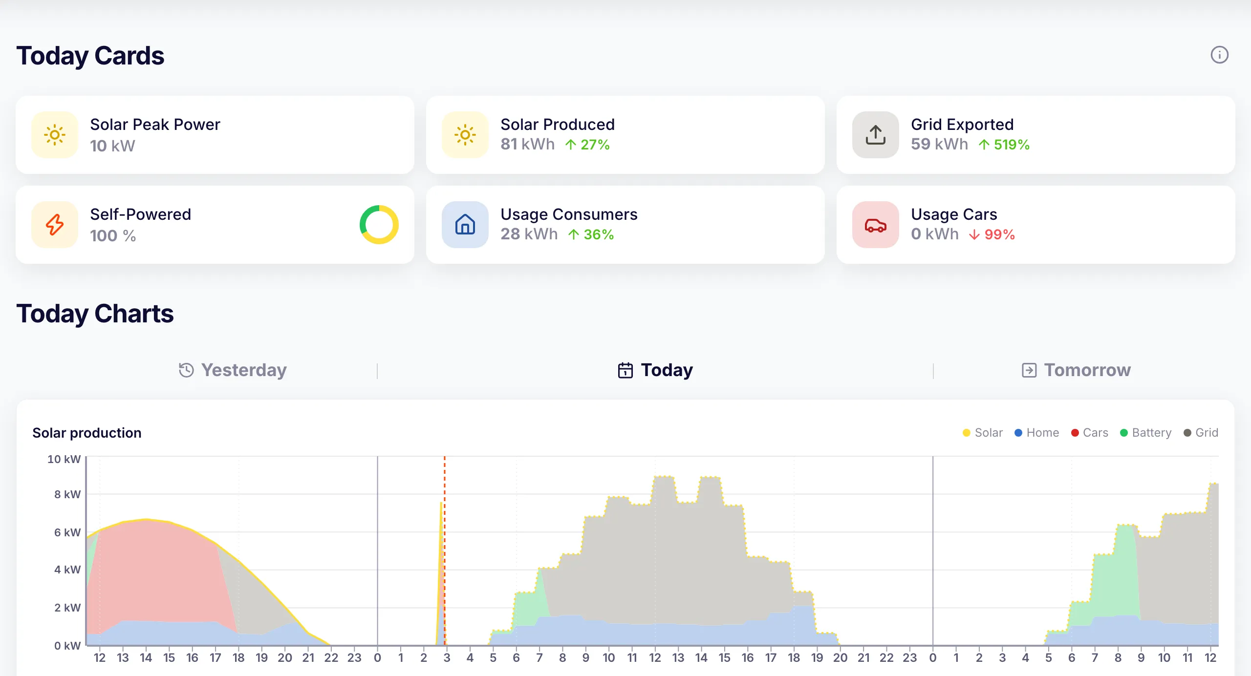 The Today screen showing solar peak Power, produced Energy, exported Energy, self-powered share, and a solar production chart for the demo household.