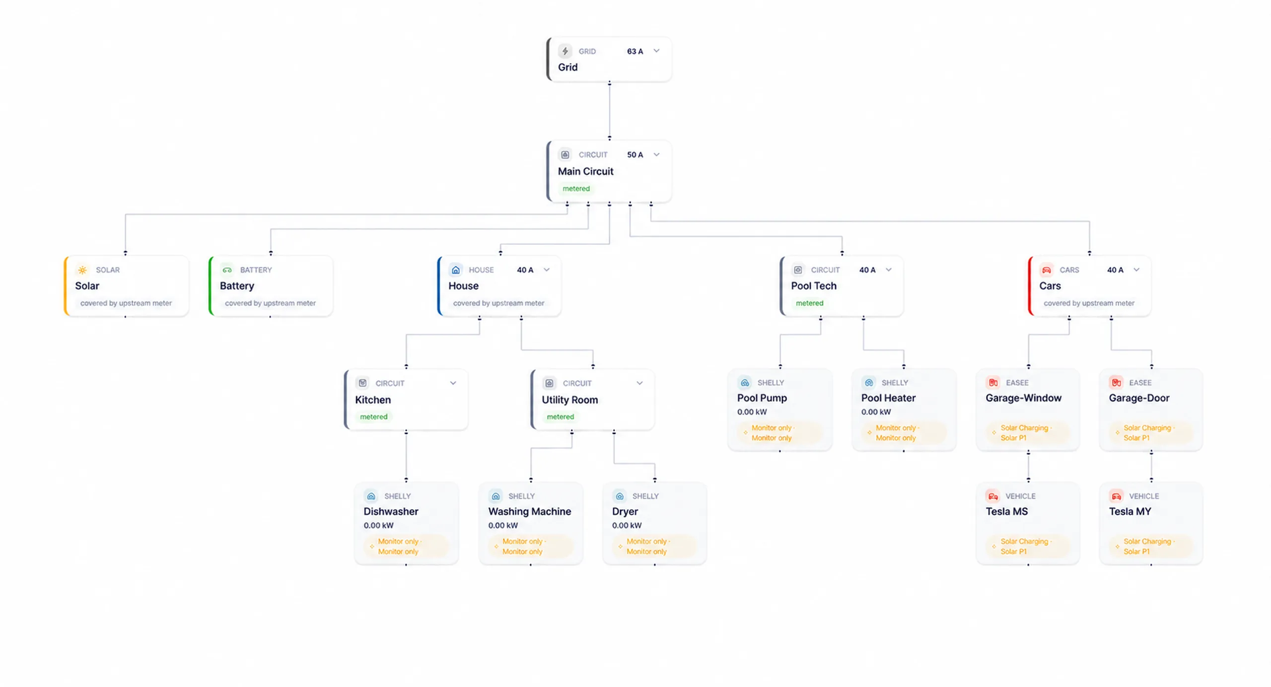 The full-width Topology screen showing the demo household's electrical tree from grid and solar through circuits to individual devices.